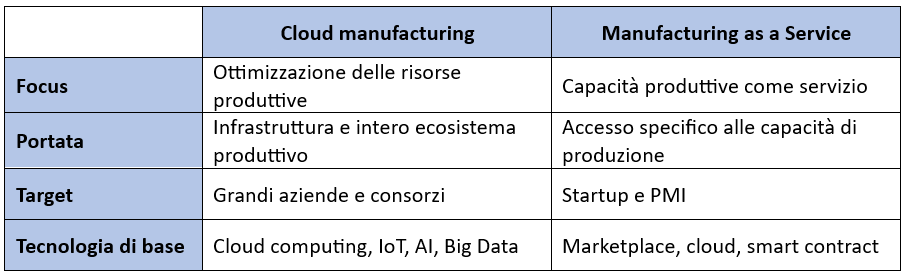 Cloud manufacturing